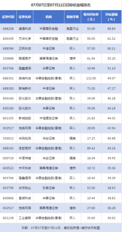 配资炒股怎么查询资金 道通科技目标价涨幅超65% 长春高新评级被调低丨券商评级观察